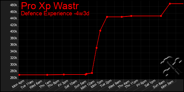 Last 31 Days Graph of Pro Xp Wastr