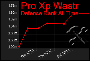 Total Graph of Pro Xp Wastr