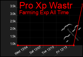 Total Graph of Pro Xp Wastr