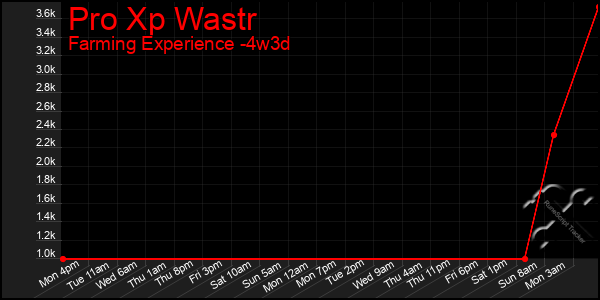 Last 31 Days Graph of Pro Xp Wastr