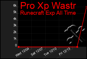 Total Graph of Pro Xp Wastr