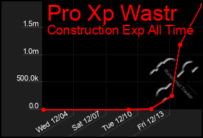 Total Graph of Pro Xp Wastr