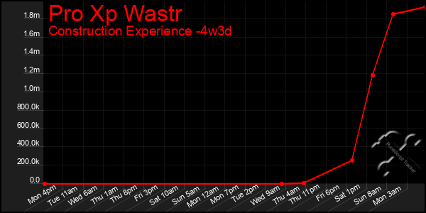 Last 31 Days Graph of Pro Xp Wastr