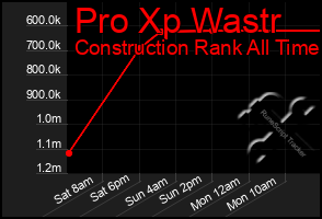 Total Graph of Pro Xp Wastr