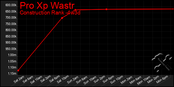 Last 31 Days Graph of Pro Xp Wastr