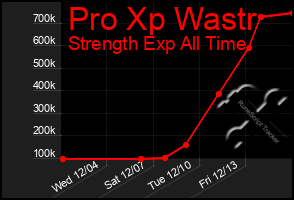 Total Graph of Pro Xp Wastr