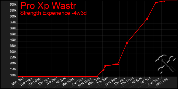 Last 31 Days Graph of Pro Xp Wastr