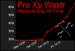 Total Graph of Pro Xp Wastr