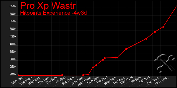 Last 31 Days Graph of Pro Xp Wastr