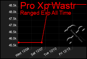 Total Graph of Pro Xp Wastr