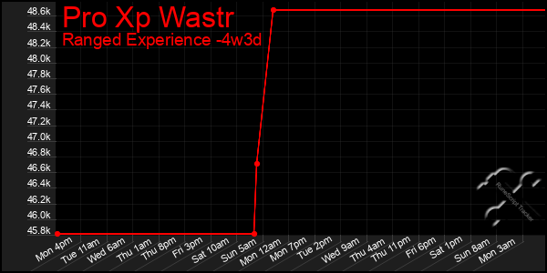 Last 31 Days Graph of Pro Xp Wastr