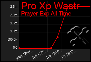 Total Graph of Pro Xp Wastr