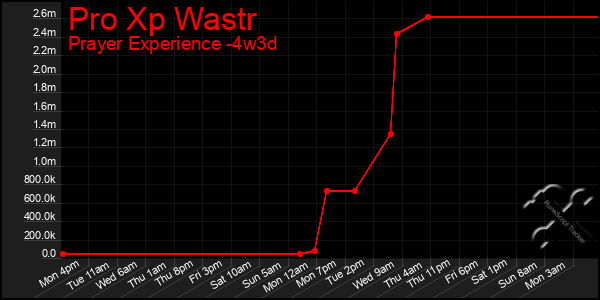 Last 31 Days Graph of Pro Xp Wastr