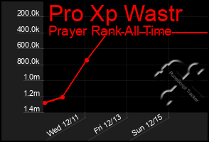 Total Graph of Pro Xp Wastr