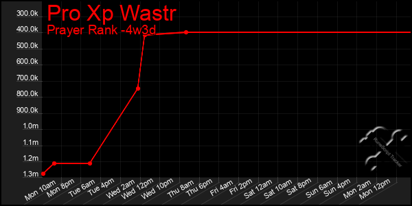 Last 31 Days Graph of Pro Xp Wastr