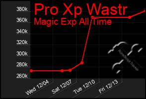 Total Graph of Pro Xp Wastr