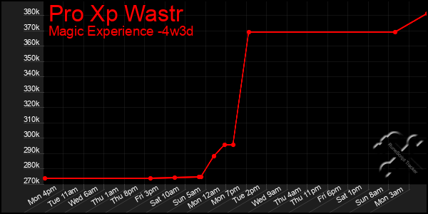 Last 31 Days Graph of Pro Xp Wastr