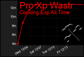 Total Graph of Pro Xp Wastr