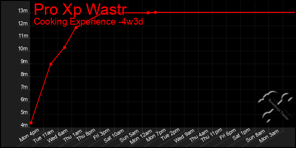 Last 31 Days Graph of Pro Xp Wastr