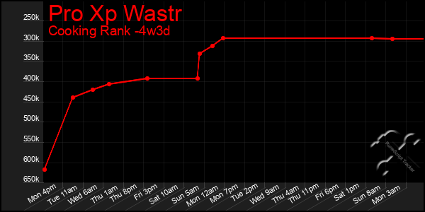 Last 31 Days Graph of Pro Xp Wastr