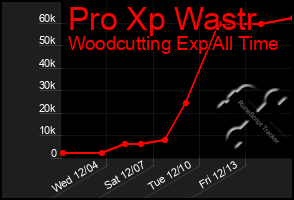 Total Graph of Pro Xp Wastr