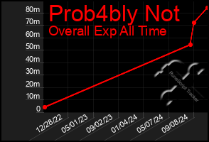 Total Graph of Prob4bly Not