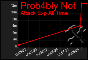 Total Graph of Prob4bly Not