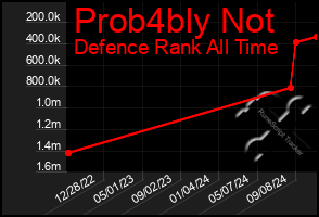 Total Graph of Prob4bly Not