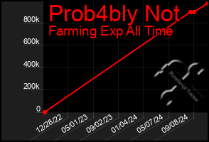 Total Graph of Prob4bly Not