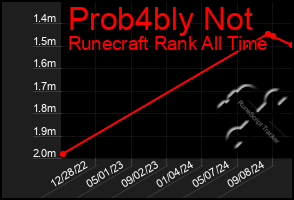 Total Graph of Prob4bly Not