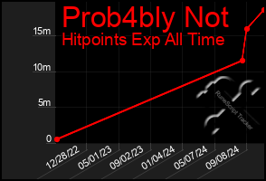 Total Graph of Prob4bly Not