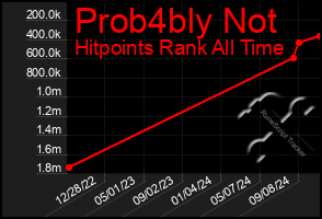 Total Graph of Prob4bly Not