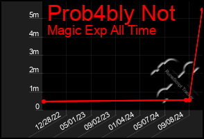 Total Graph of Prob4bly Not