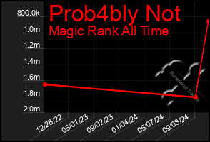 Total Graph of Prob4bly Not