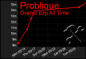 Total Graph of Problique
