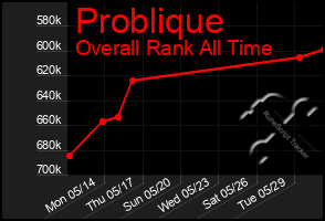 Total Graph of Problique