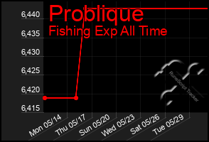Total Graph of Problique