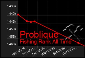 Total Graph of Problique