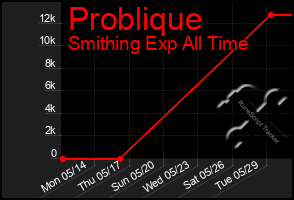 Total Graph of Problique