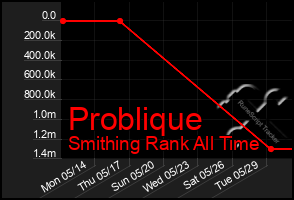 Total Graph of Problique