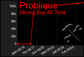 Total Graph of Problique