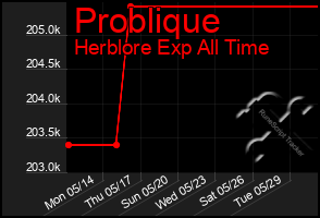 Total Graph of Problique