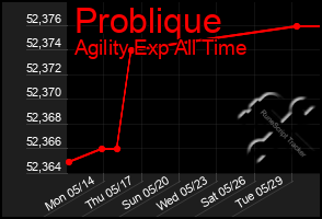 Total Graph of Problique