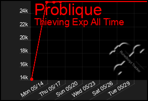 Total Graph of Problique