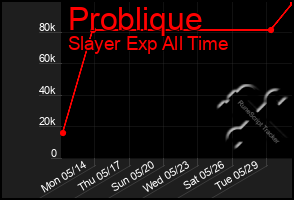 Total Graph of Problique