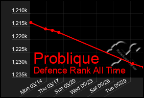 Total Graph of Problique