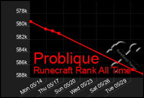 Total Graph of Problique
