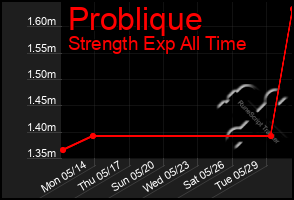 Total Graph of Problique