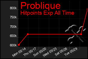 Total Graph of Problique