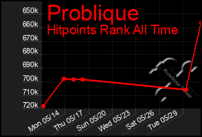 Total Graph of Problique